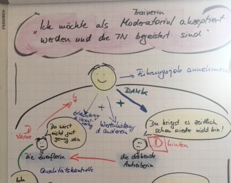 Inneres Team für Motivation